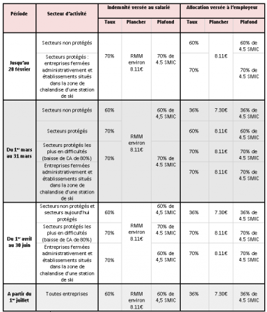 Indemnisation de l'activité partielle